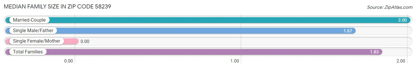 Median Family Size in Zip Code 58239