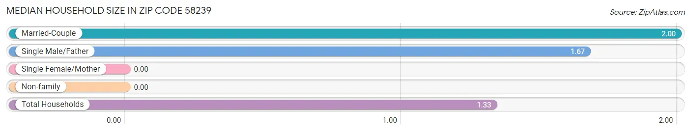 Median Household Size in Zip Code 58239