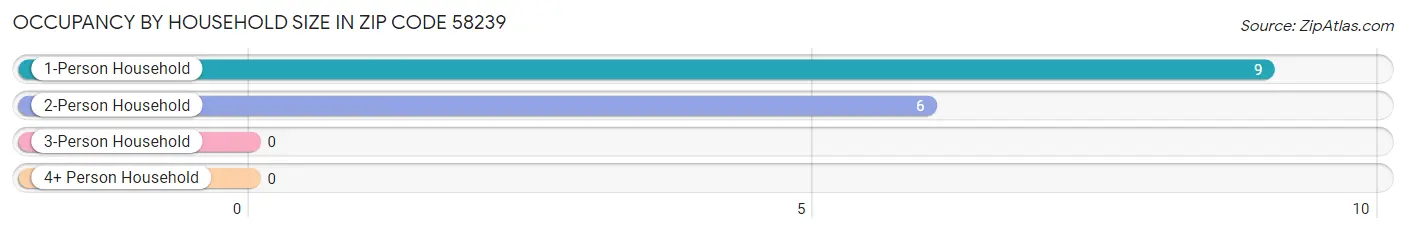 Occupancy by Household Size in Zip Code 58239