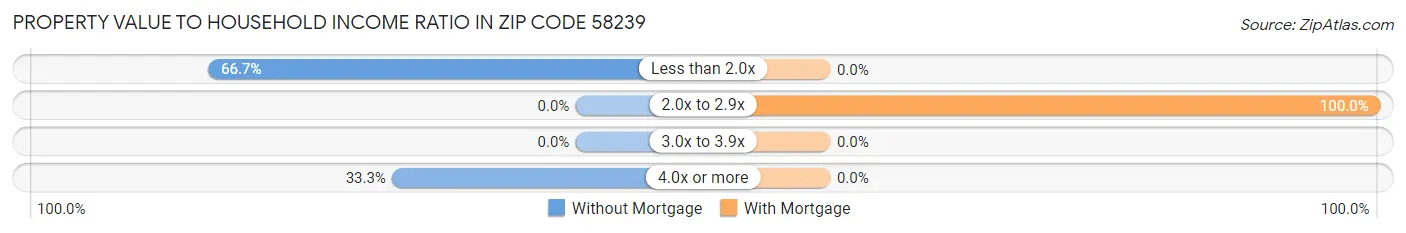 Property Value to Household Income Ratio in Zip Code 58239