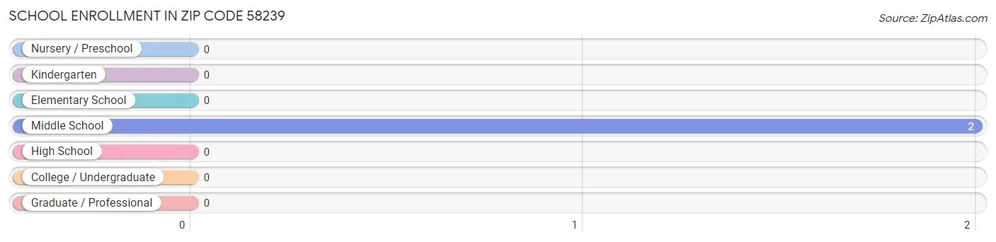 School Enrollment in Zip Code 58239