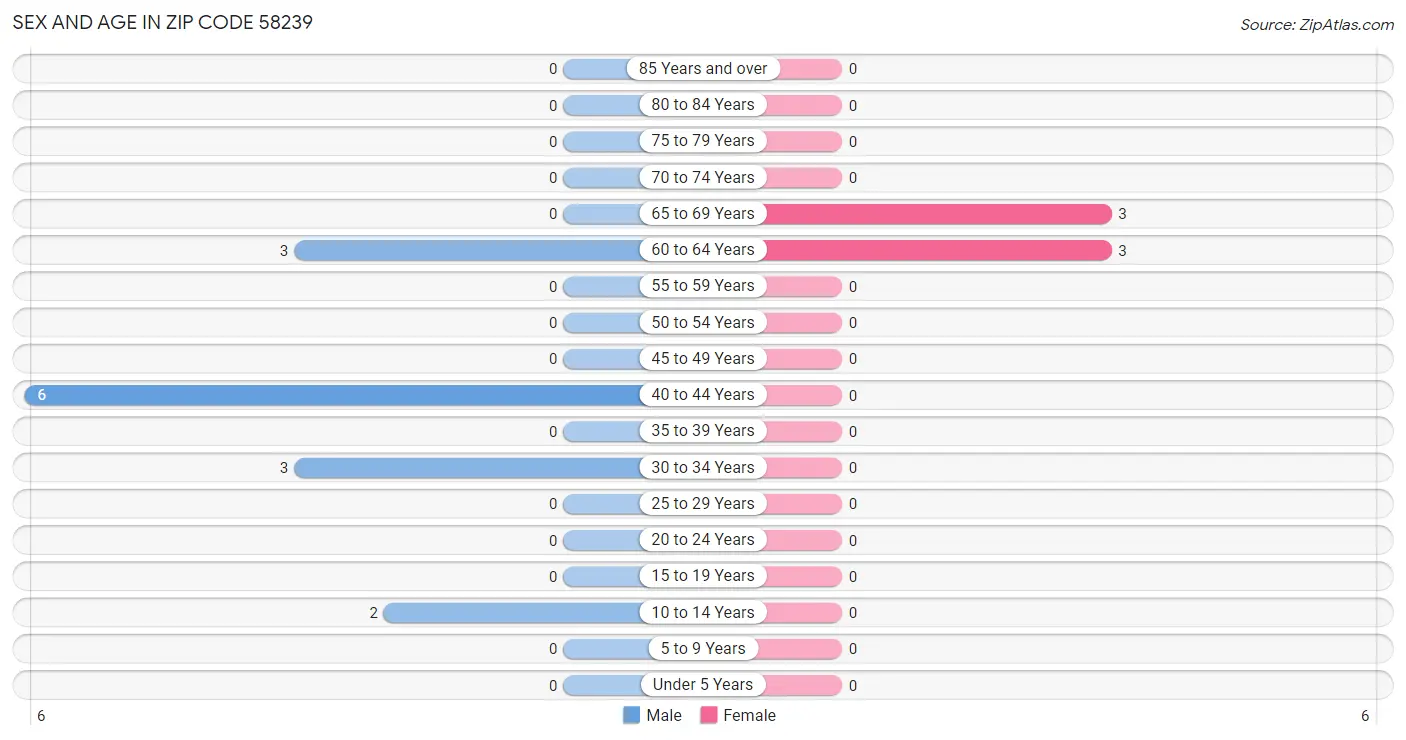 Sex and Age in Zip Code 58239