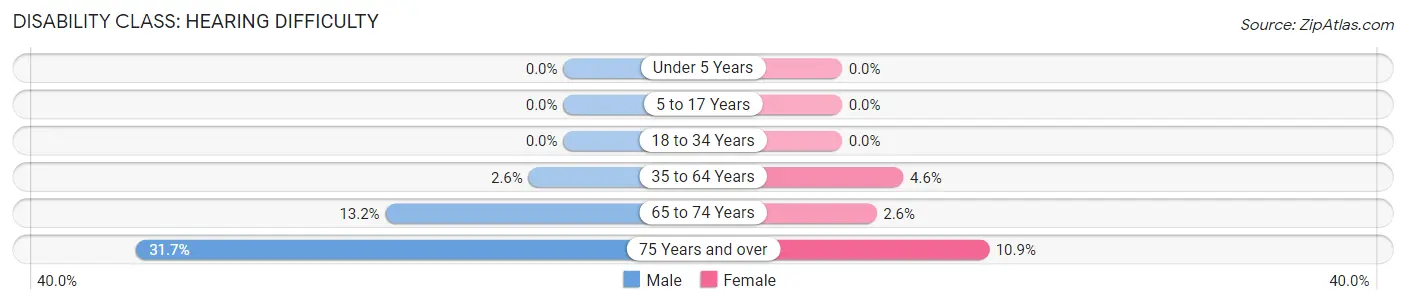 Disability in Zip Code 58240: <span>Hearing Difficulty</span>