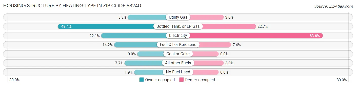 Housing Structure by Heating Type in Zip Code 58240