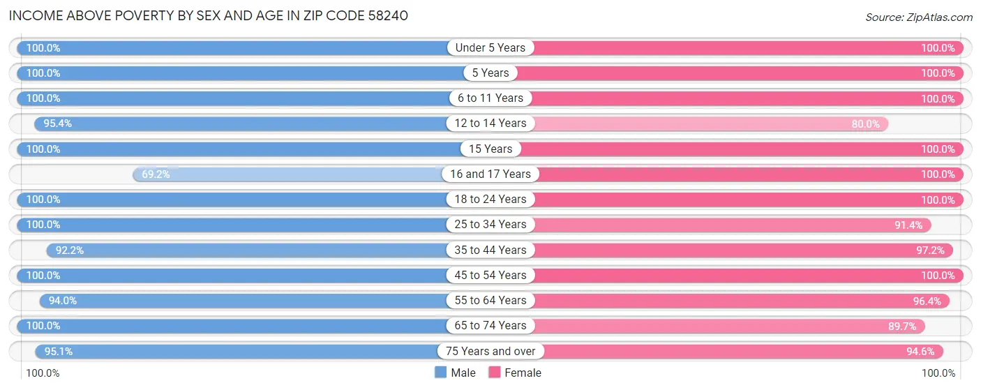 Income Above Poverty by Sex and Age in Zip Code 58240