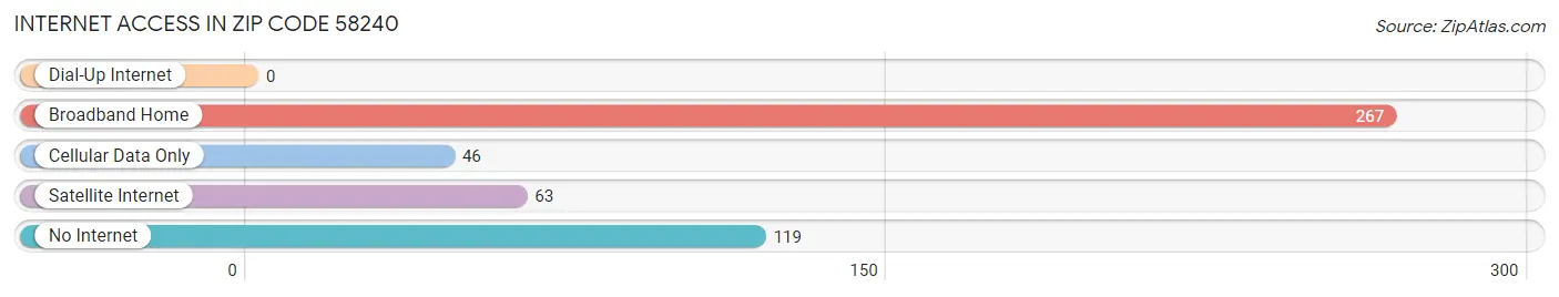 Internet Access in Zip Code 58240