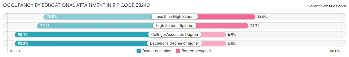 Occupancy by Educational Attainment in Zip Code 58240