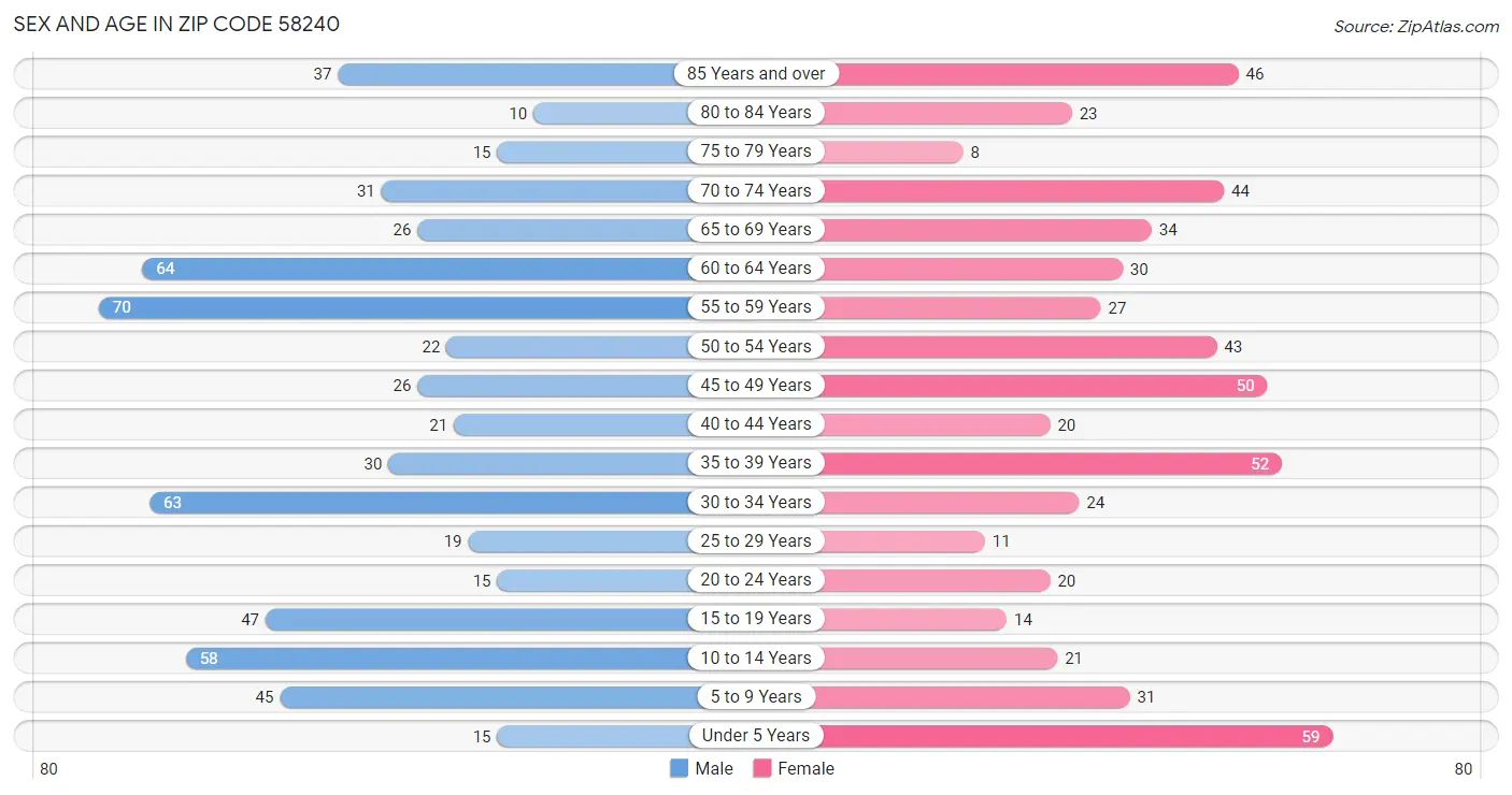 Sex and Age in Zip Code 58240