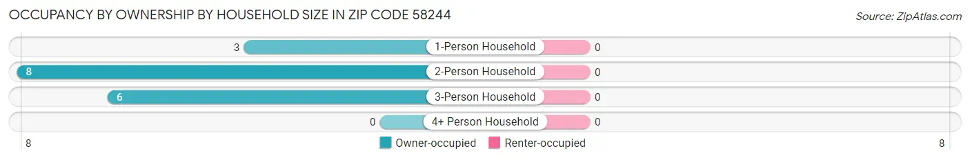 Occupancy by Ownership by Household Size in Zip Code 58244