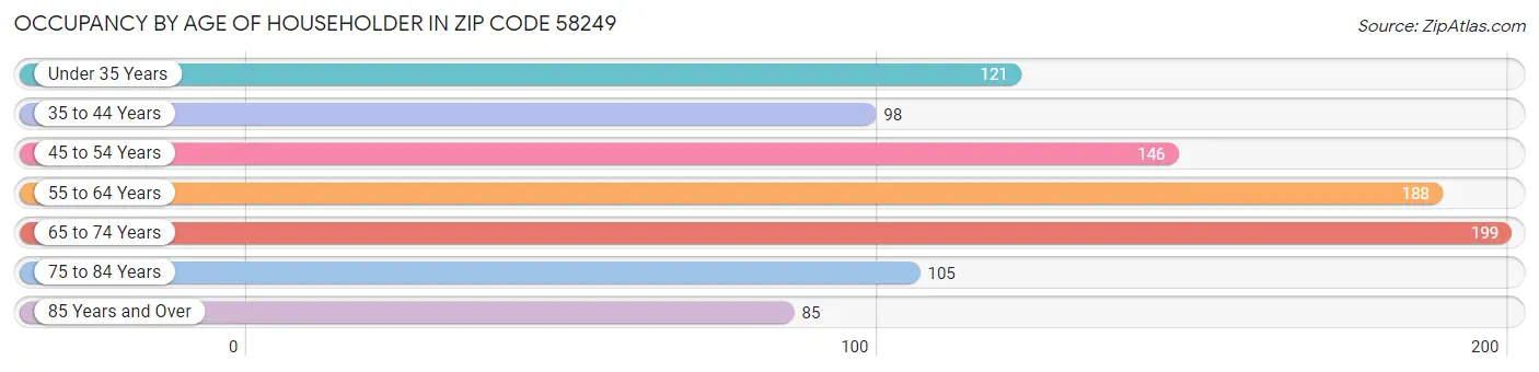 Occupancy by Age of Householder in Zip Code 58249