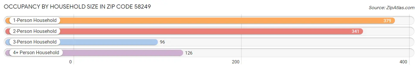 Occupancy by Household Size in Zip Code 58249