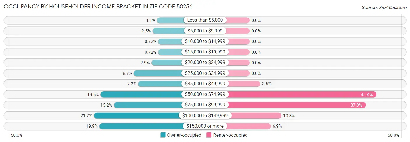 Occupancy by Householder Income Bracket in Zip Code 58256