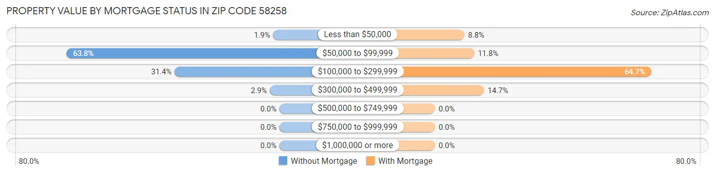 Property Value by Mortgage Status in Zip Code 58258