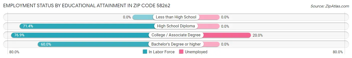 Employment Status by Educational Attainment in Zip Code 58262