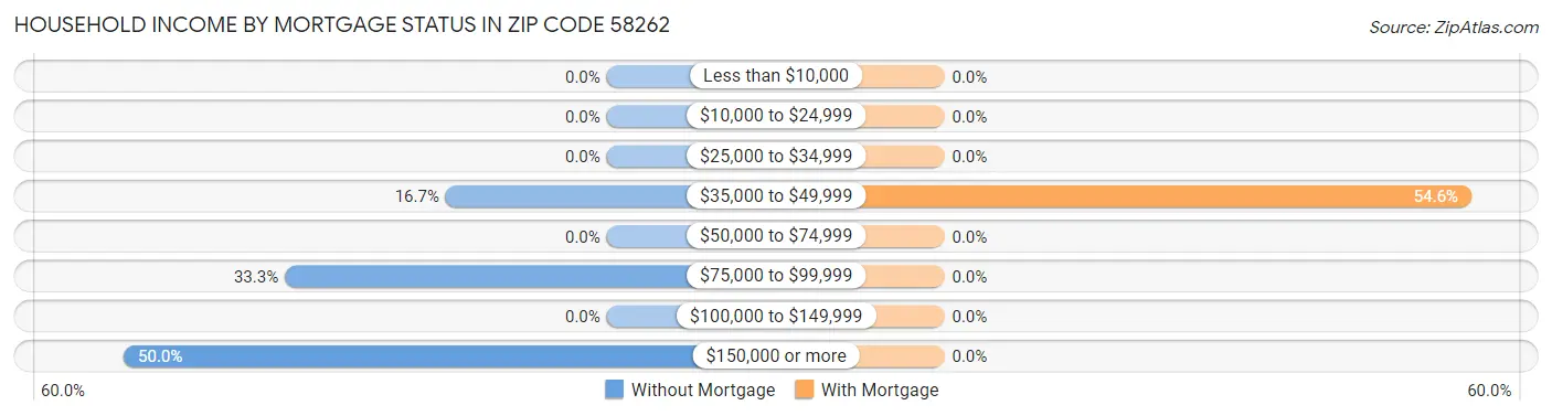 Household Income by Mortgage Status in Zip Code 58262
