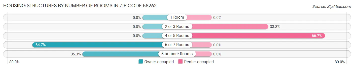 Housing Structures by Number of Rooms in Zip Code 58262