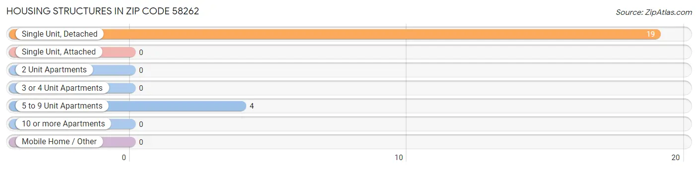 Housing Structures in Zip Code 58262