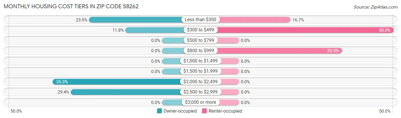 Monthly Housing Cost Tiers in Zip Code 58262