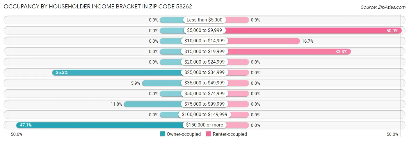 Occupancy by Householder Income Bracket in Zip Code 58262