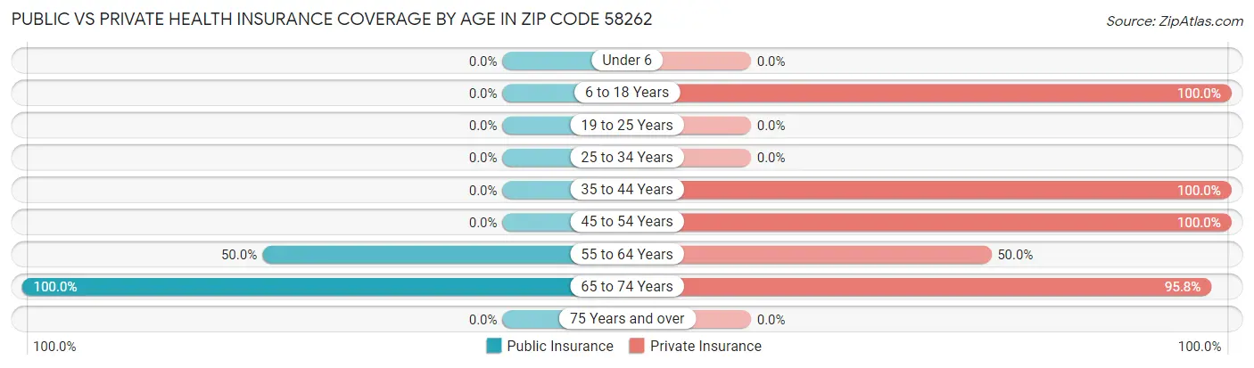 Public vs Private Health Insurance Coverage by Age in Zip Code 58262