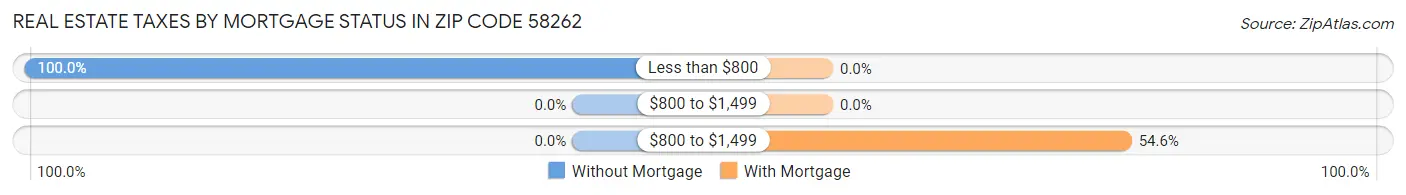 Real Estate Taxes by Mortgage Status in Zip Code 58262