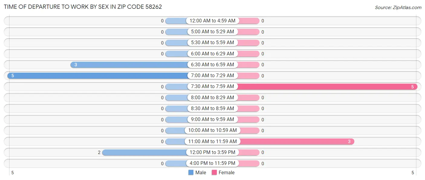Time of Departure to Work by Sex in Zip Code 58262