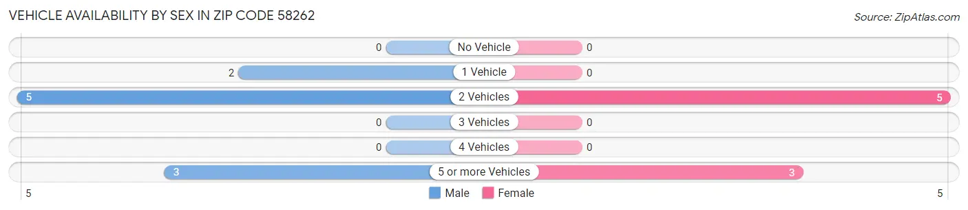 Vehicle Availability by Sex in Zip Code 58262