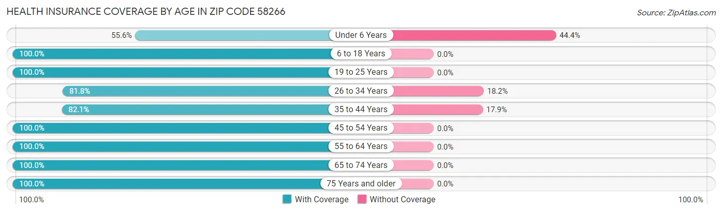 Health Insurance Coverage by Age in Zip Code 58266