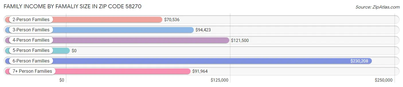 Family Income by Famaliy Size in Zip Code 58270