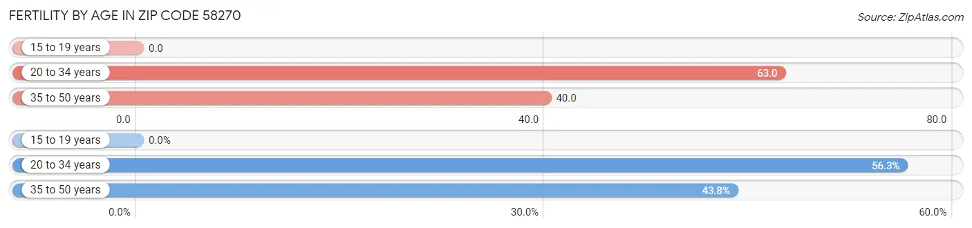 Female Fertility by Age in Zip Code 58270