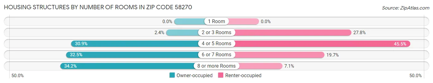 Housing Structures by Number of Rooms in Zip Code 58270