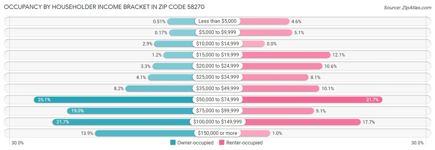 Occupancy by Householder Income Bracket in Zip Code 58270