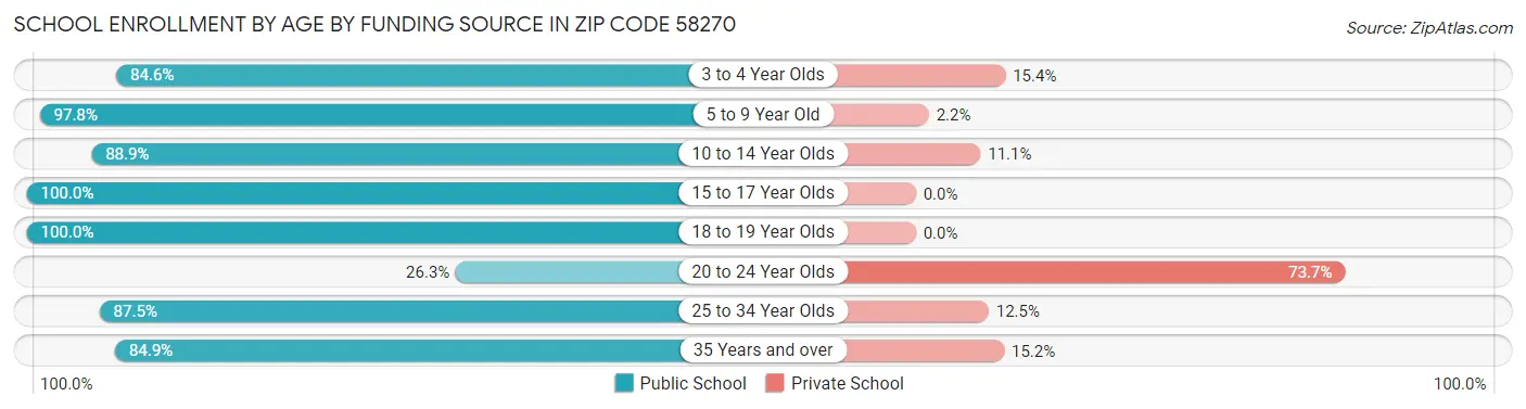 School Enrollment by Age by Funding Source in Zip Code 58270
