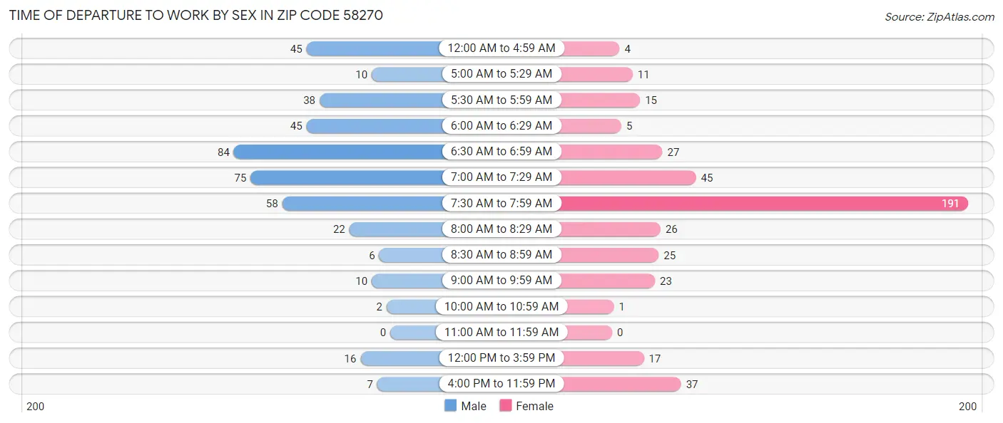 Time of Departure to Work by Sex in Zip Code 58270