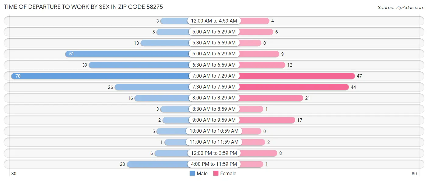 Time of Departure to Work by Sex in Zip Code 58275