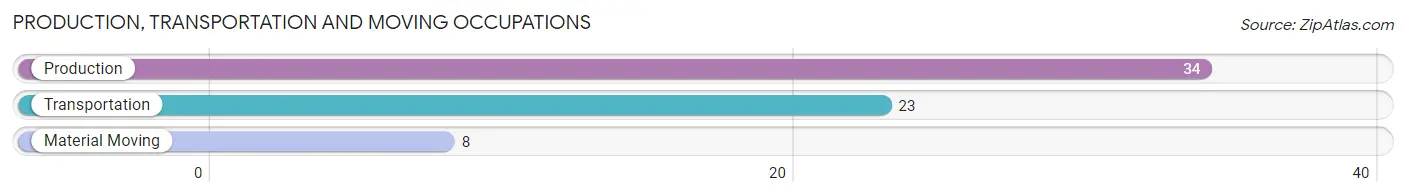 Production, Transportation and Moving Occupations in Zip Code 58278