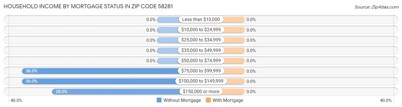 Household Income by Mortgage Status in Zip Code 58281