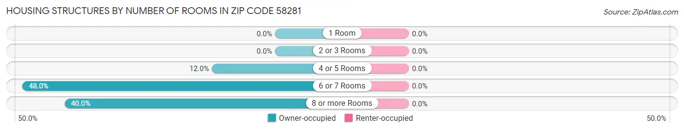 Housing Structures by Number of Rooms in Zip Code 58281