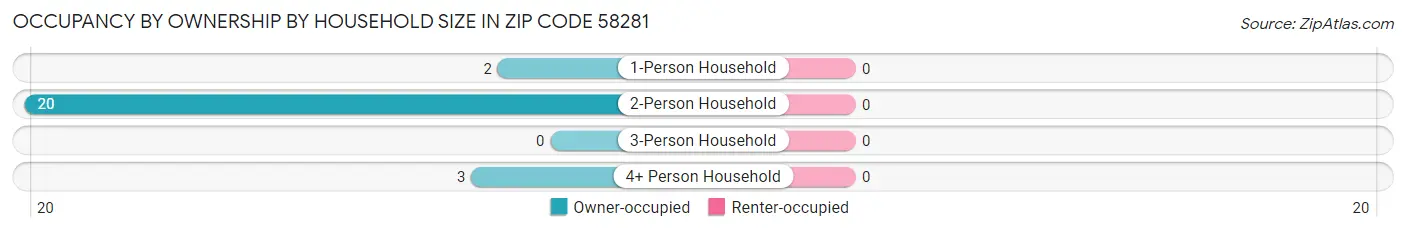 Occupancy by Ownership by Household Size in Zip Code 58281