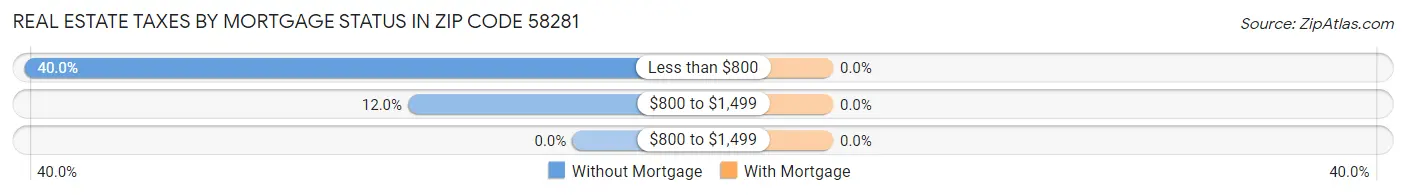 Real Estate Taxes by Mortgage Status in Zip Code 58281
