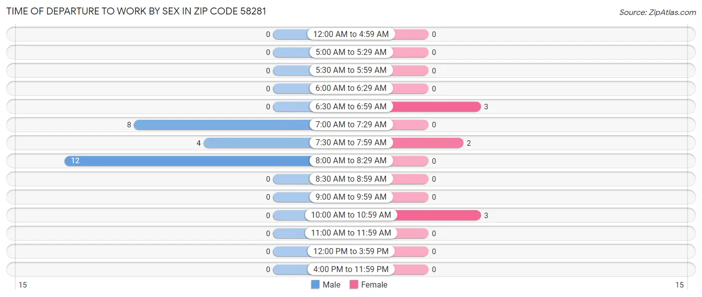 Time of Departure to Work by Sex in Zip Code 58281