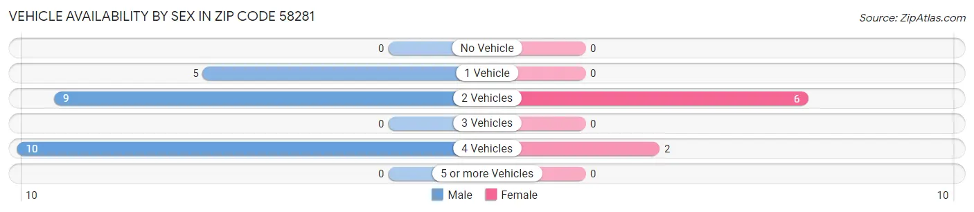 Vehicle Availability by Sex in Zip Code 58281