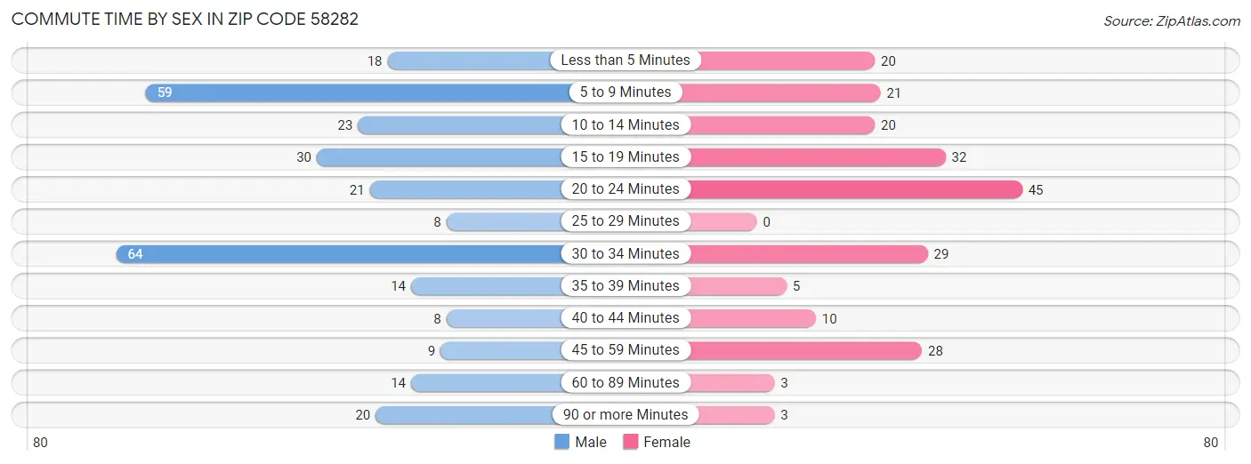 Commute Time by Sex in Zip Code 58282