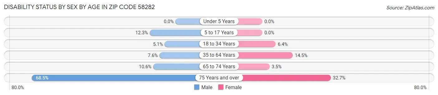 Disability Status by Sex by Age in Zip Code 58282