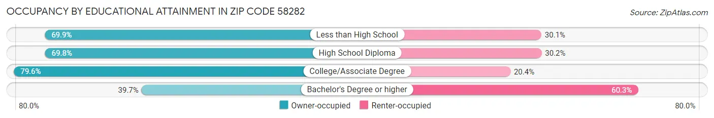 Occupancy by Educational Attainment in Zip Code 58282