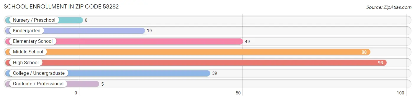 School Enrollment in Zip Code 58282