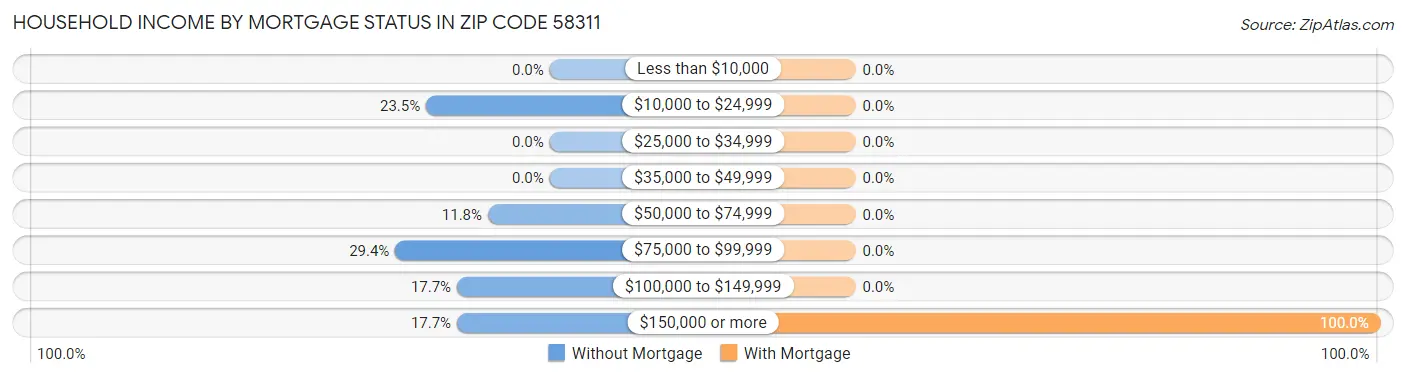 Household Income by Mortgage Status in Zip Code 58311