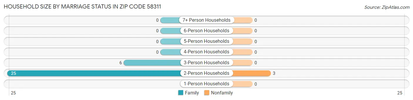 Household Size by Marriage Status in Zip Code 58311