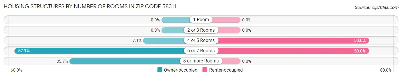 Housing Structures by Number of Rooms in Zip Code 58311