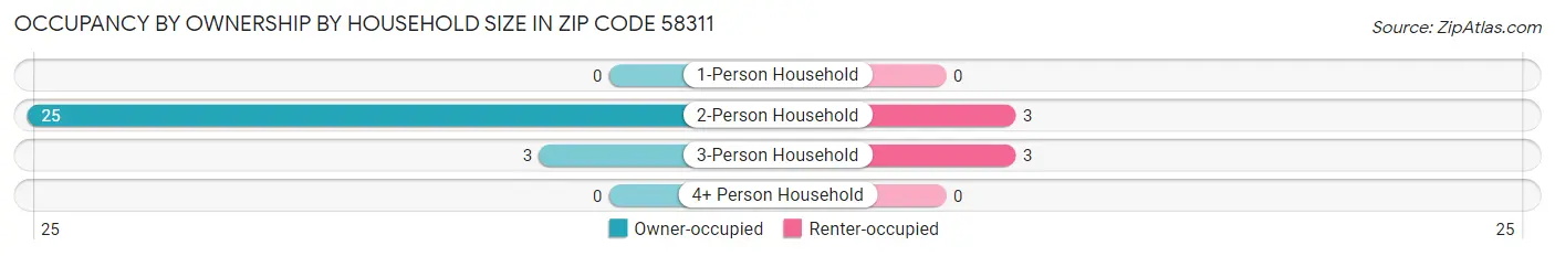 Occupancy by Ownership by Household Size in Zip Code 58311